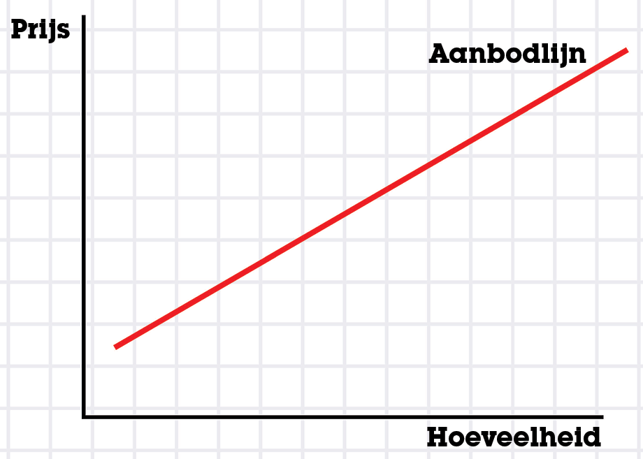 Aanbodlijn Aanbodlijn
