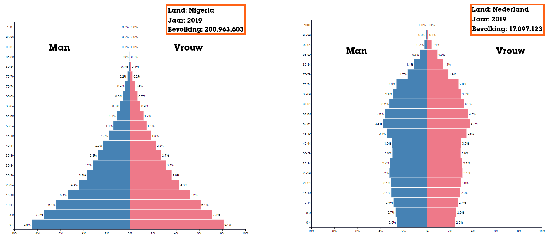 Bevolkingsdiagrammen Nigeria en Nederland