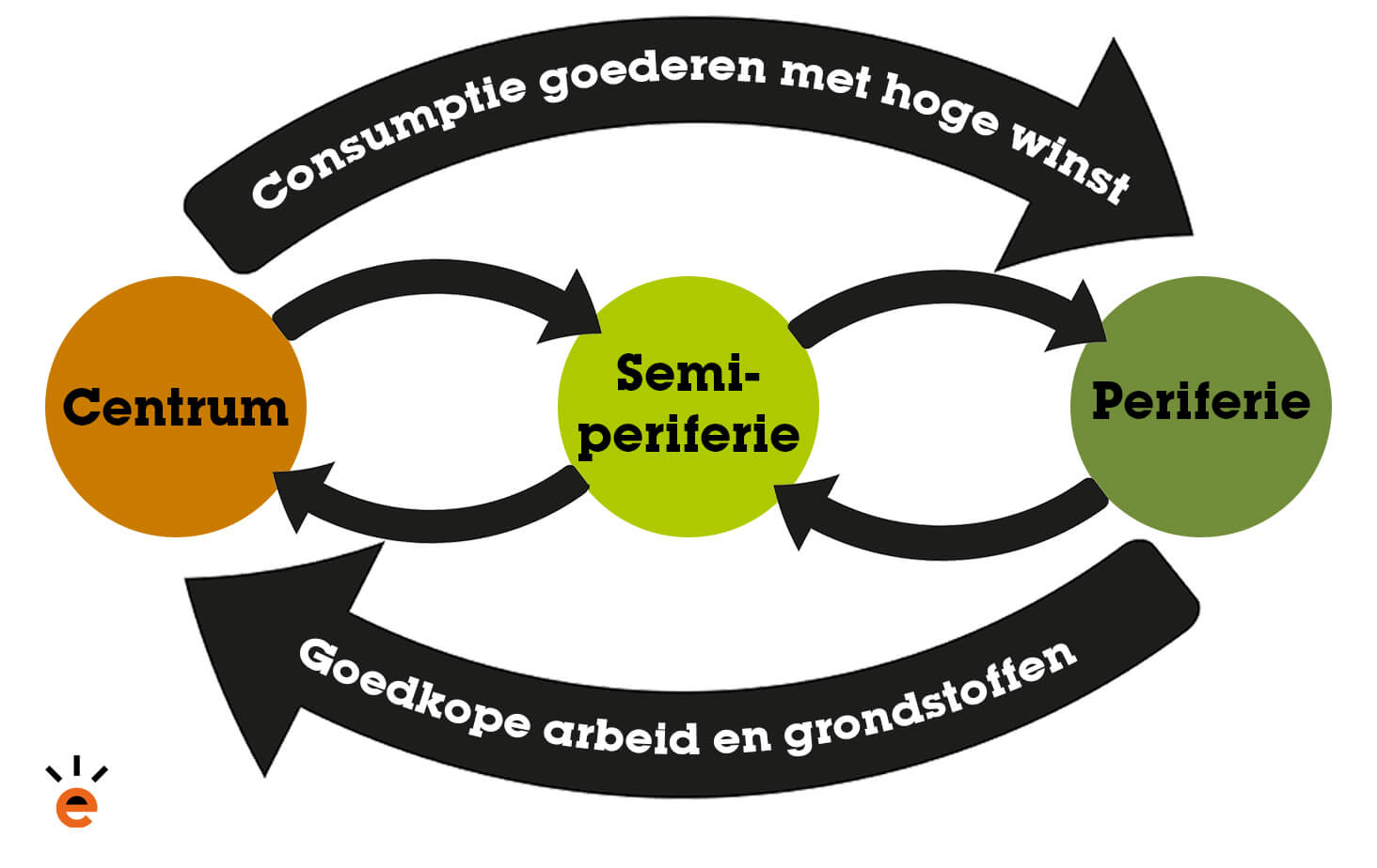 Centrum en periferie verhoudingen uitleg