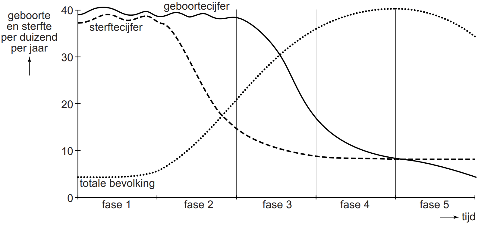 Demografisch transitiemodel