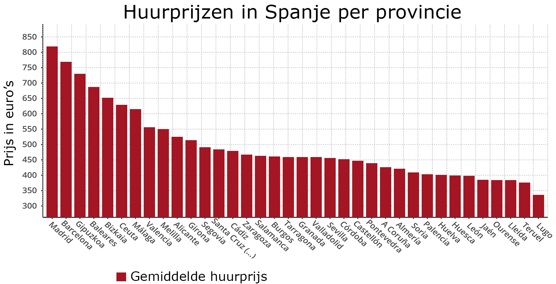 Huurprijzen in Spanje per provincie