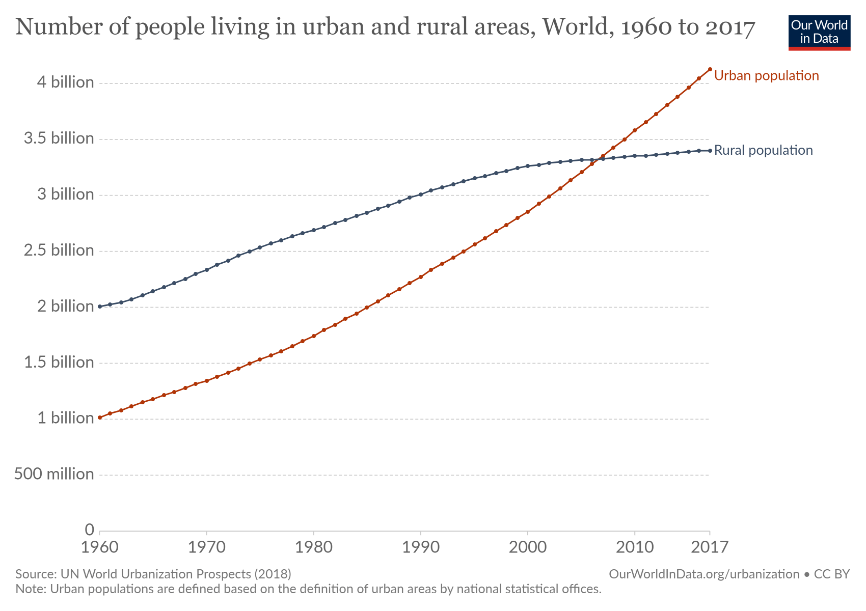 Urbanisatie in de wereld