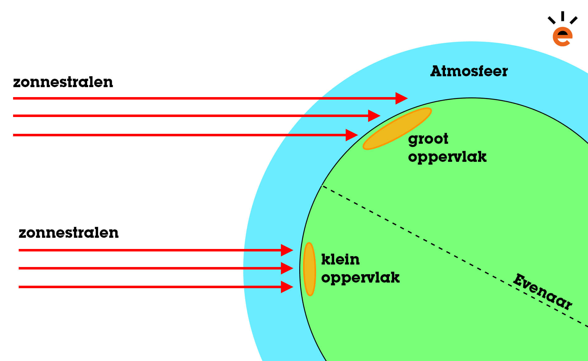 Zonnestralen op het aardoppervlak