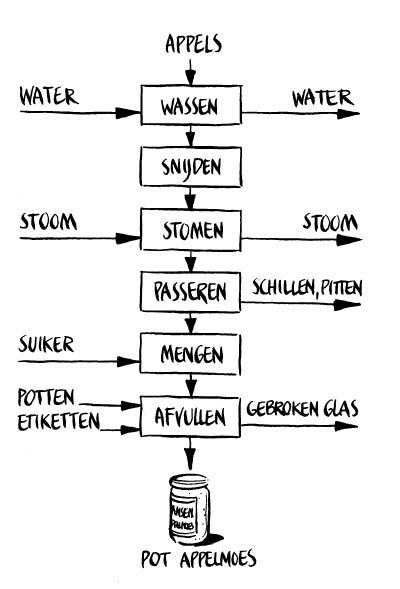 Appelmoes blokschema