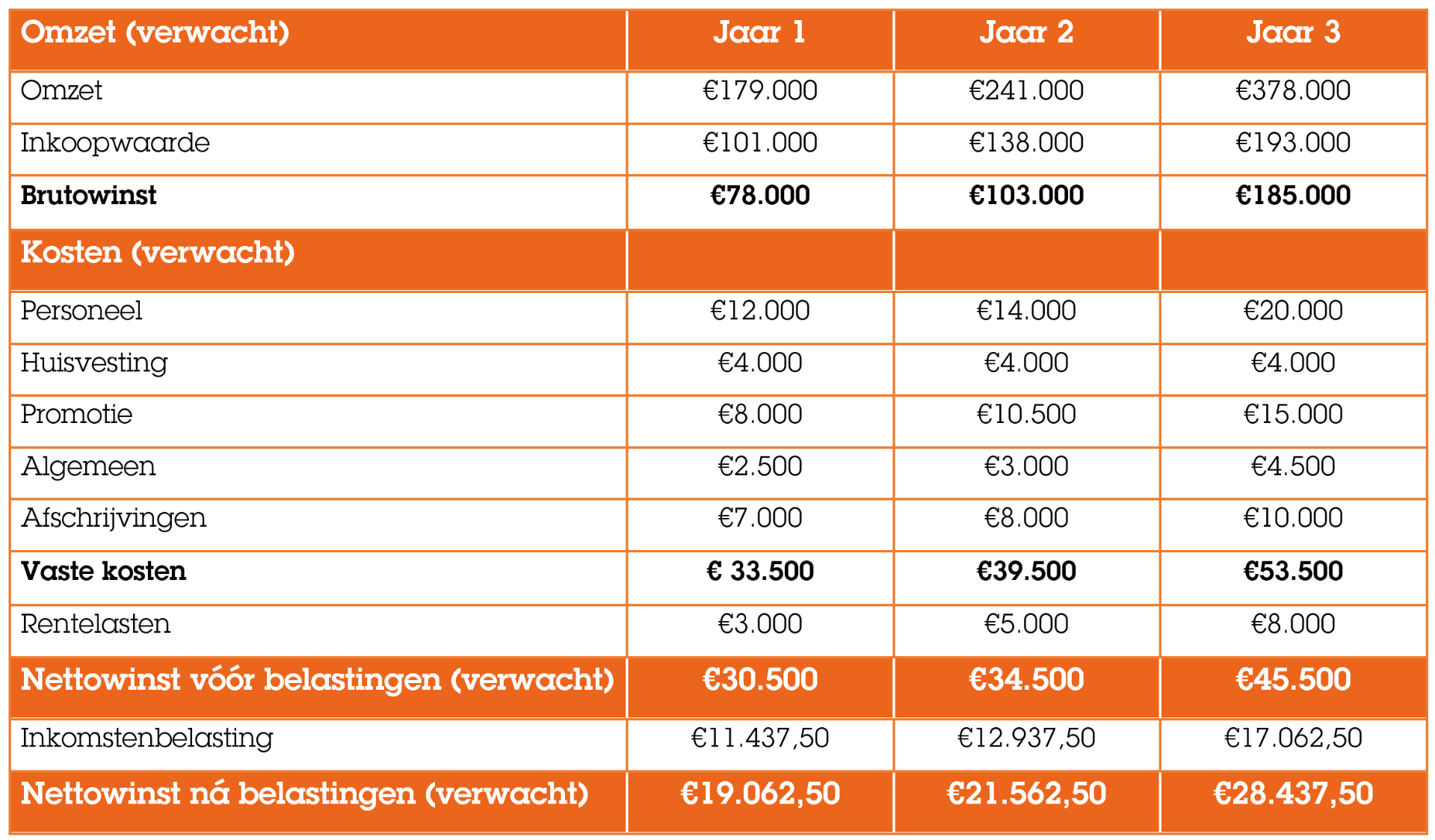 Exploitatiebegroting 3 jaar voorbeeld