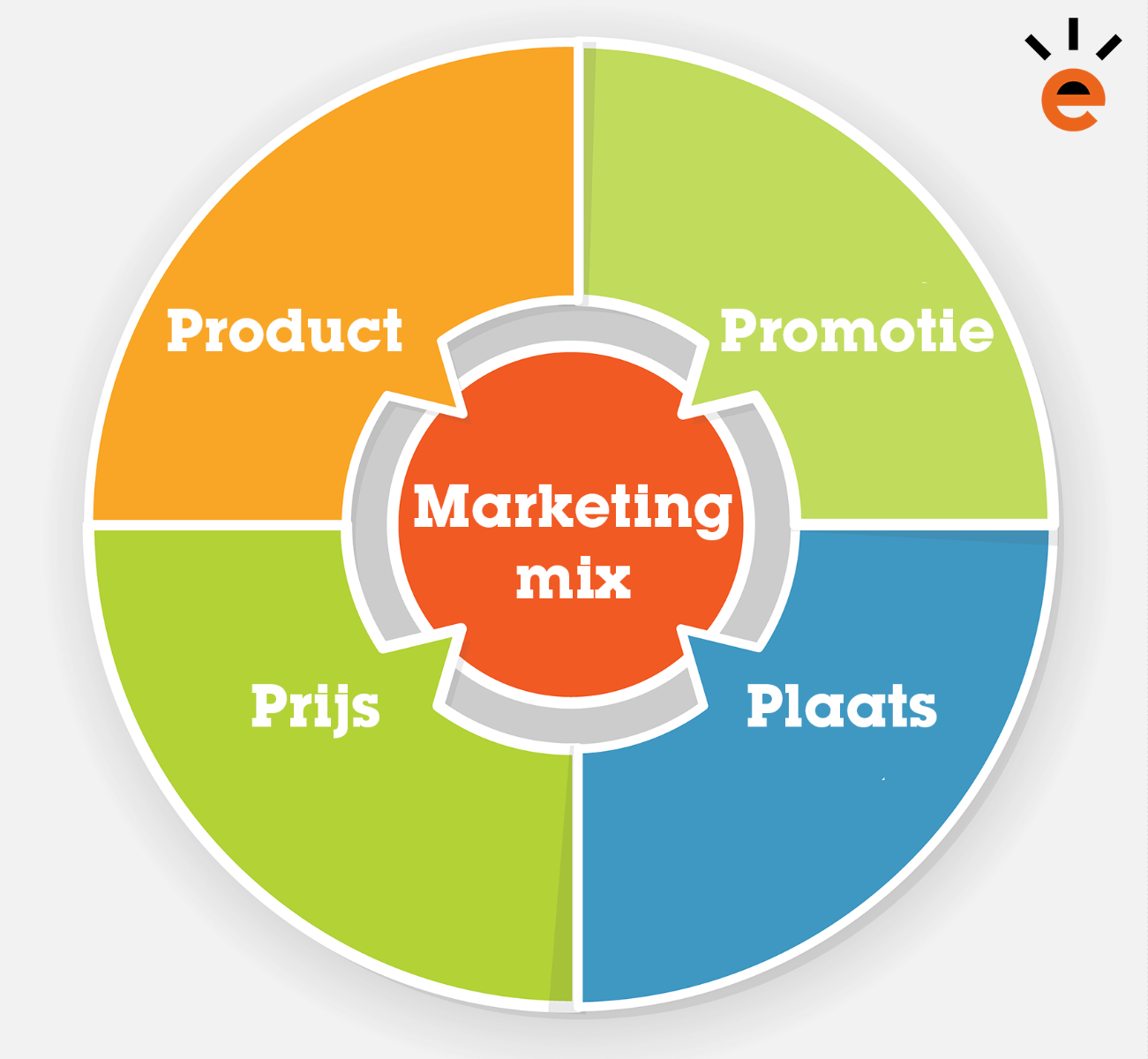 Marketingmix: de 4 P's