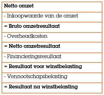 resultatenrekening betekenis