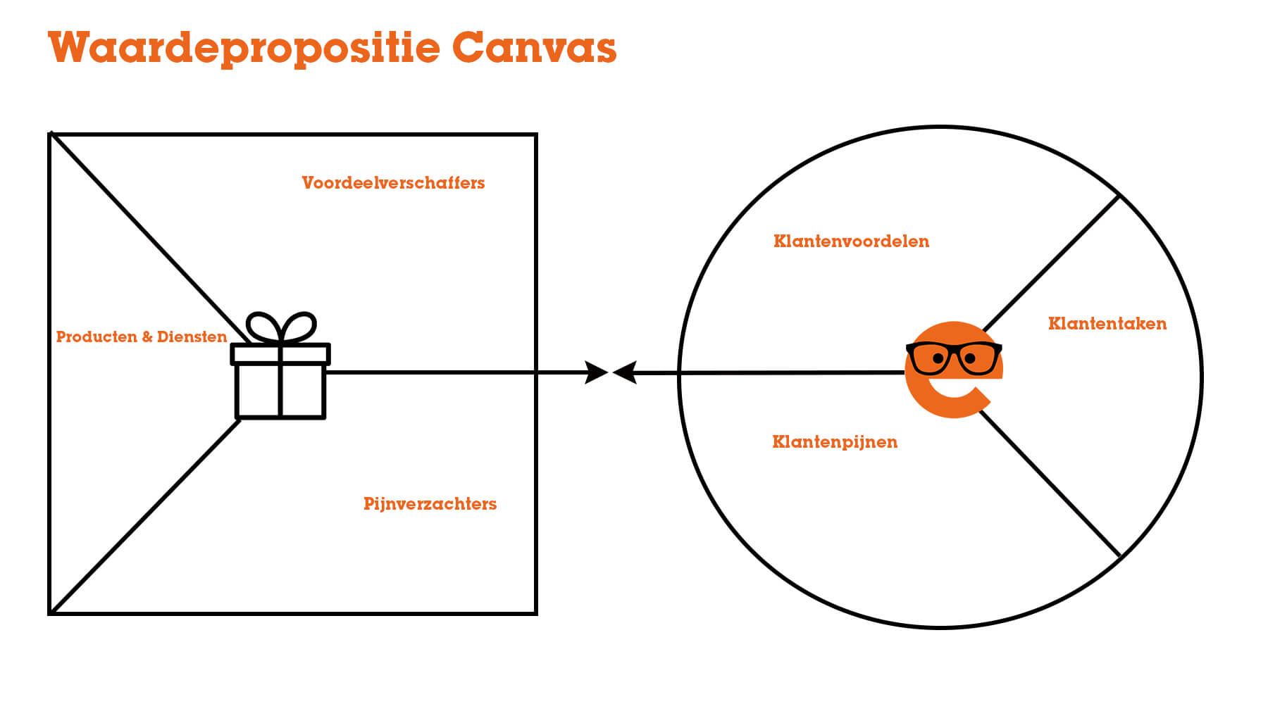 Waardepropositie Canvas Waardepropositie_Canvas