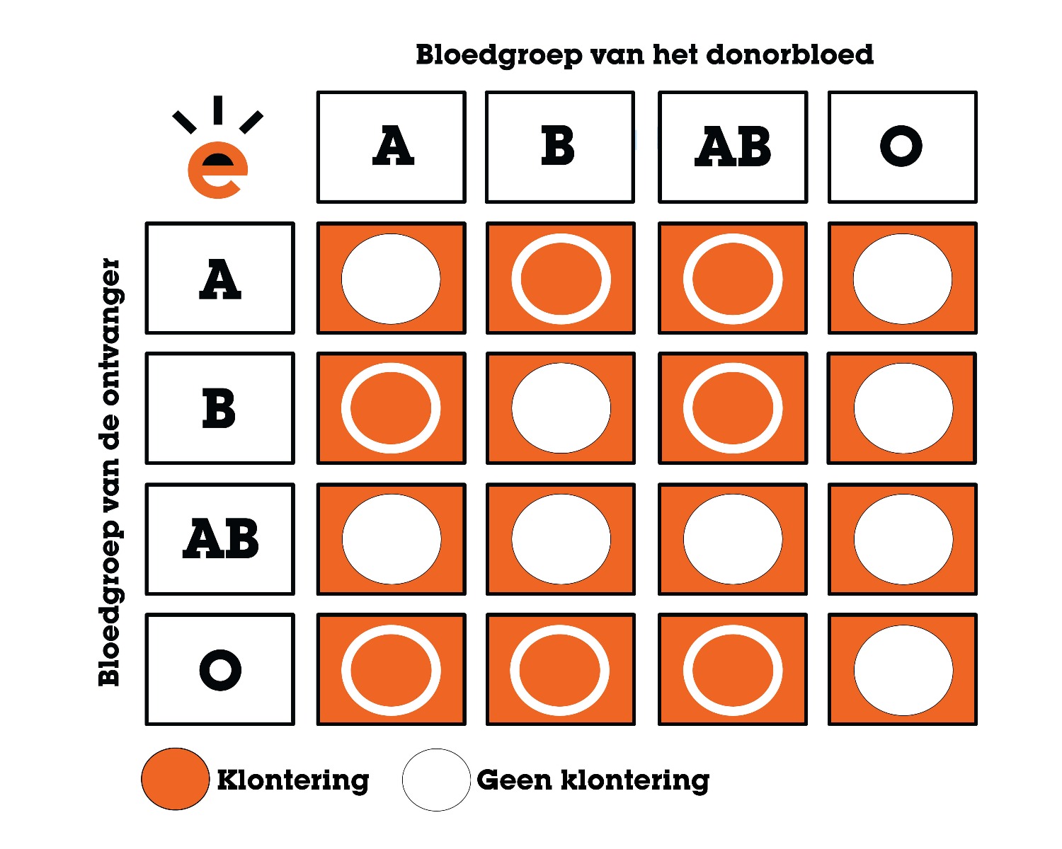 bloedgroep erfelijk
