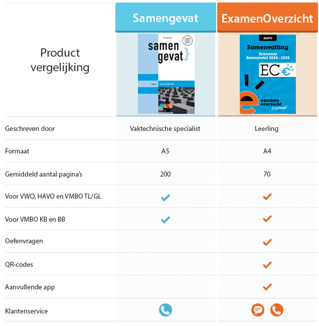 Verschil tussen samengevat en examenoverzicht 2022-2023