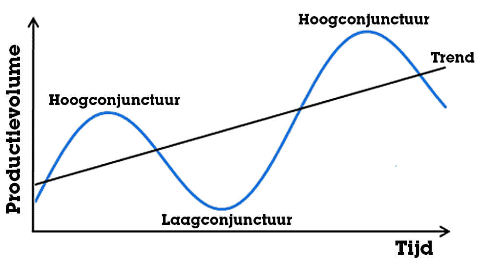 Conjunctuurcyclus