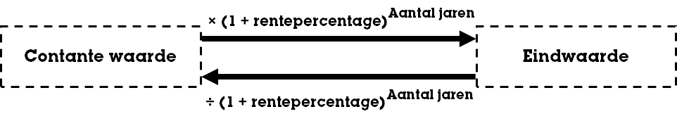 Contante waarde en eindwaarde Contante waarde en eindwaarde