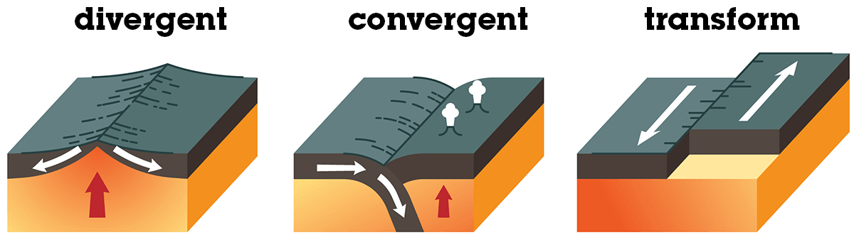 Divergente, convergente en transforme plaatbewegingen