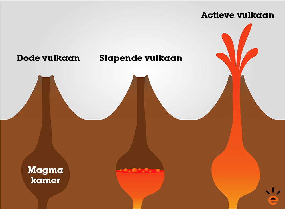 Dode, slapende en actieve vulkanen