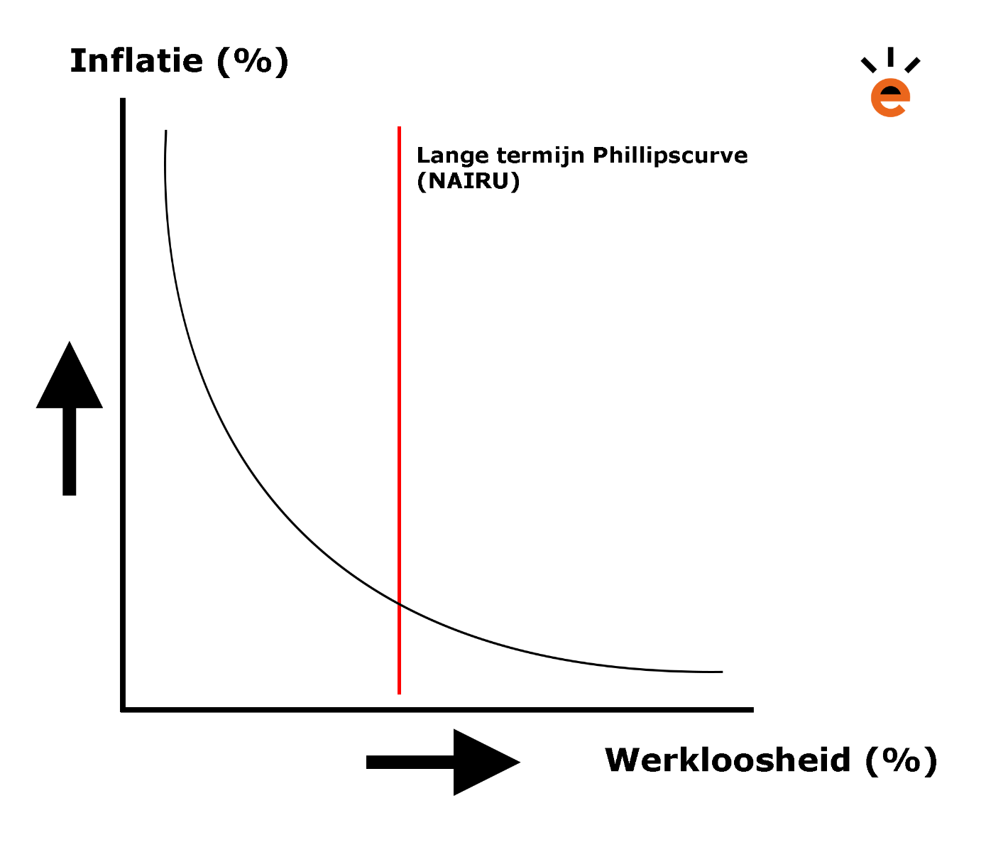 Phillipscurve en NAIRU Phillipscurve en NAIRU
