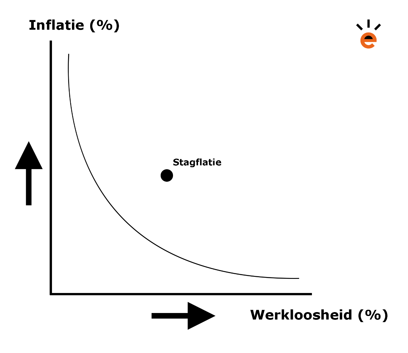 Phillipscurve en stagflatie Phillipscurve en stagflatie