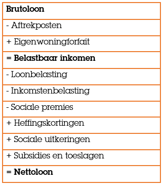 bindingstoelage bruto of netto