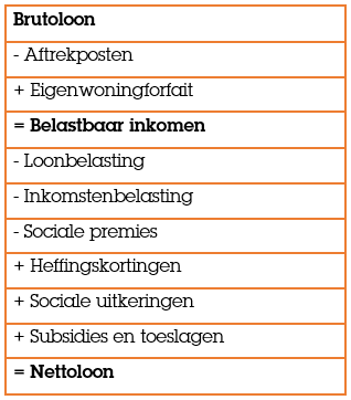 Tabel van brutoloon naar nettoloon