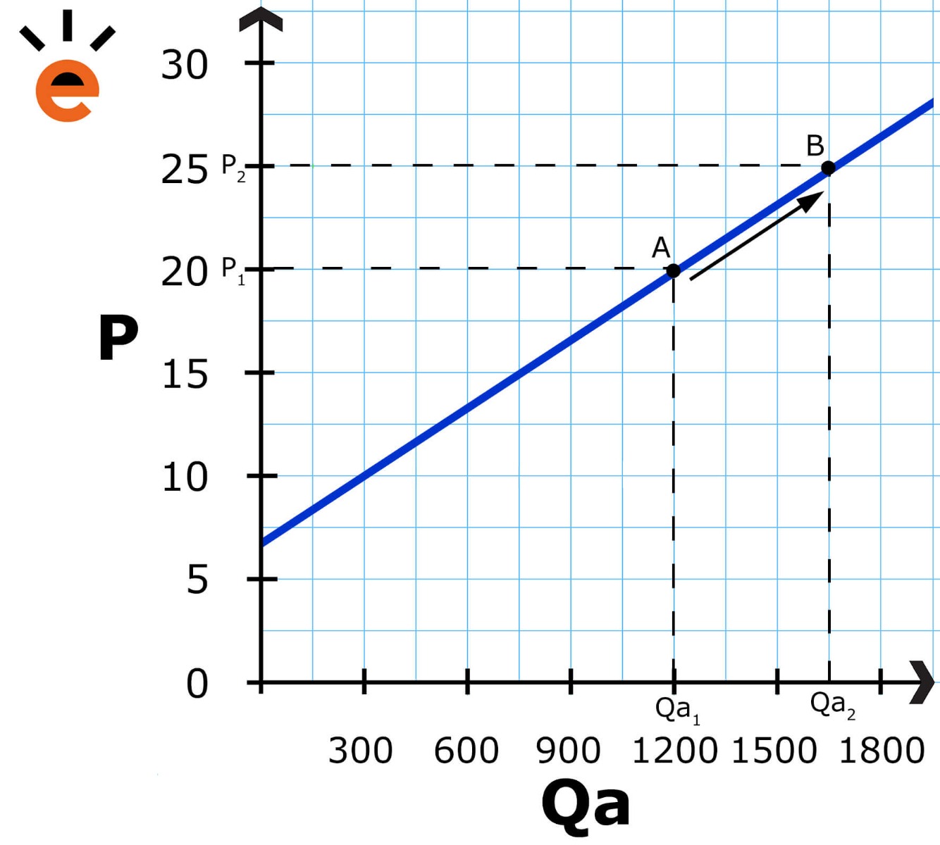 Verschuiving langs de aanbodlijn