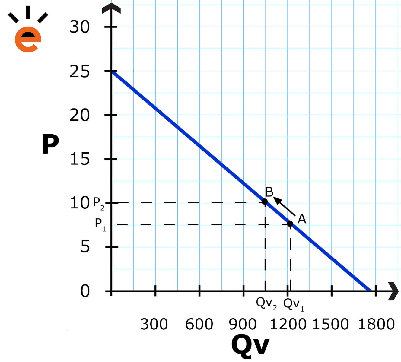 Verschuiving langs de vraaglijn