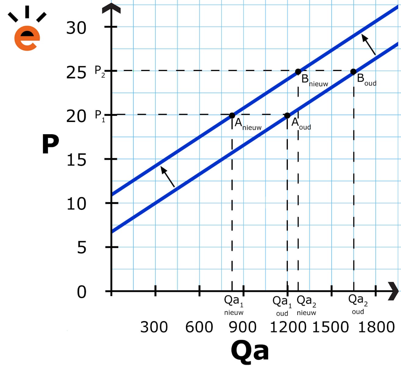 Verschuiving van de aanbodlijn