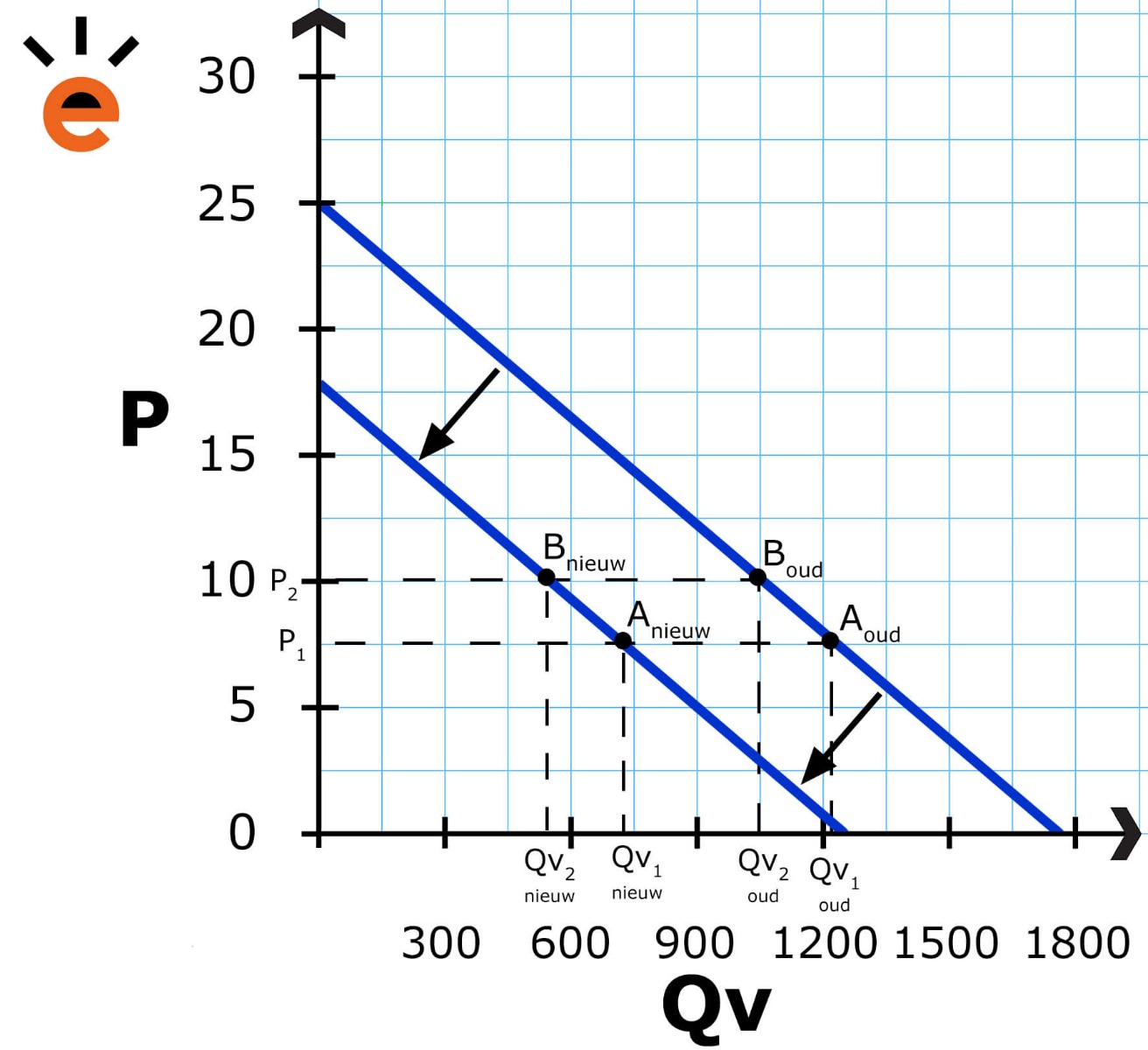 Verschuiving van de vraaglijn