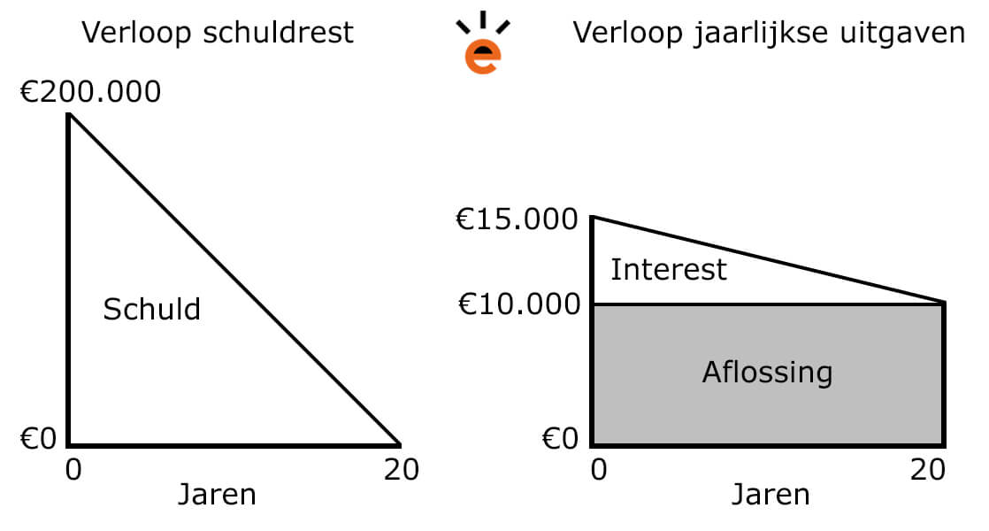 Voorbeeld lineaire hypotheek Voorbeeld lineaire hypotheek