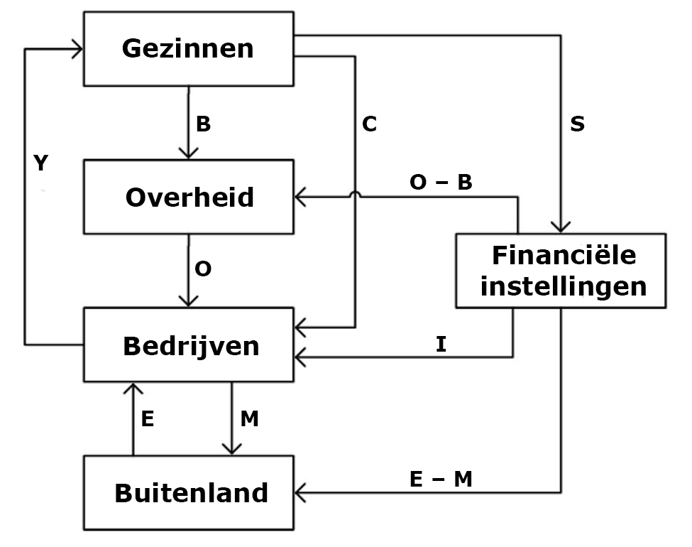 Economische kringloop