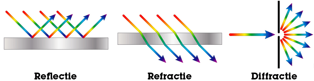 Effecten van licht: reflectie, refractie en diffractie