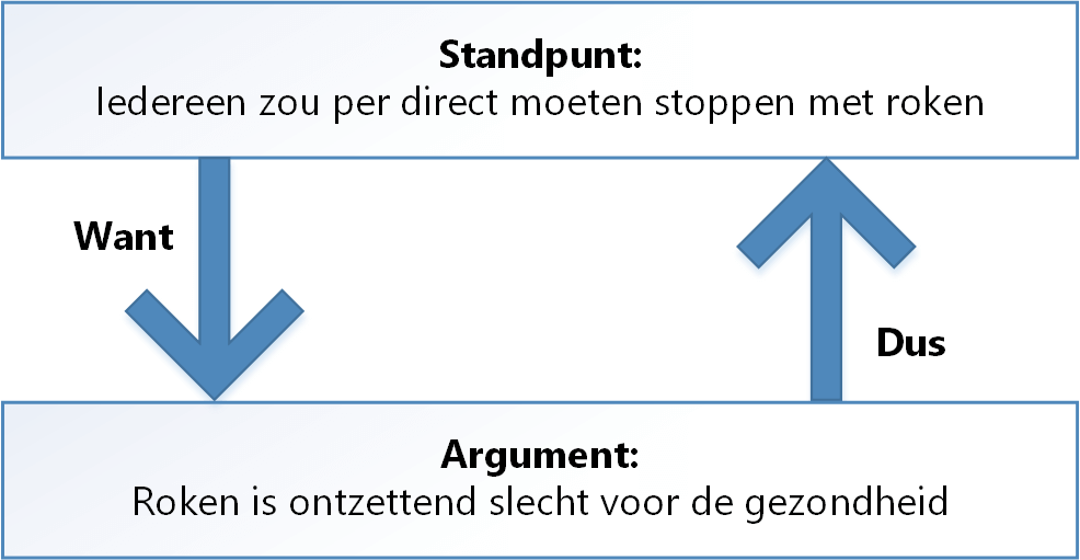 Enkelvoudige argumentatie voorbeeld