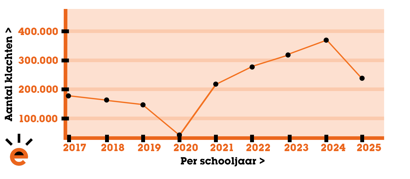 Aantal klachten over het eindexamen Aantal_klachten_over_het_eindexamen_2025-2026