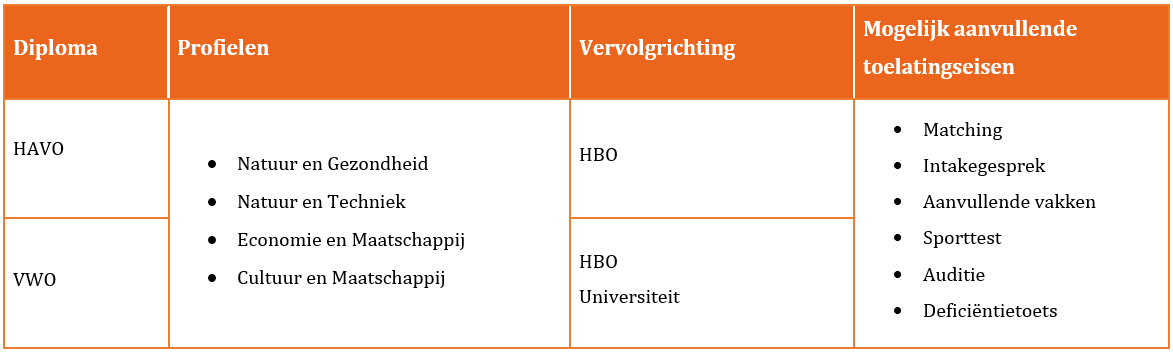 Toelatingseisen_HBO_en_universiteit