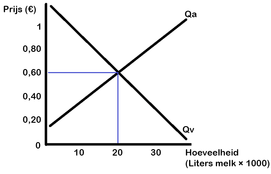 Evenwichtsprijs en evenwichtshoeveelheid