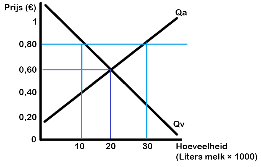 Evenwichtsprijs en evenwichtshoeveelheid