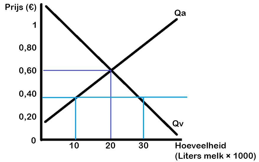 Evenwichtsprijs en evenwichtshoeveelheid Evenwichtsprijs en evenwichtshoeveelheid