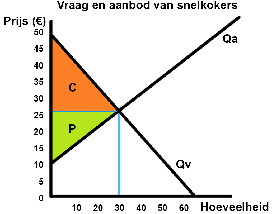 Consumentensurplus en Producentensurplus Wat is Dat? (Ui