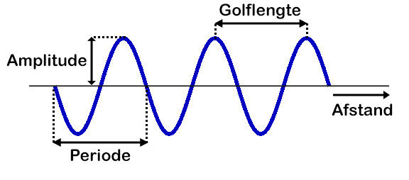 Golfbeweging