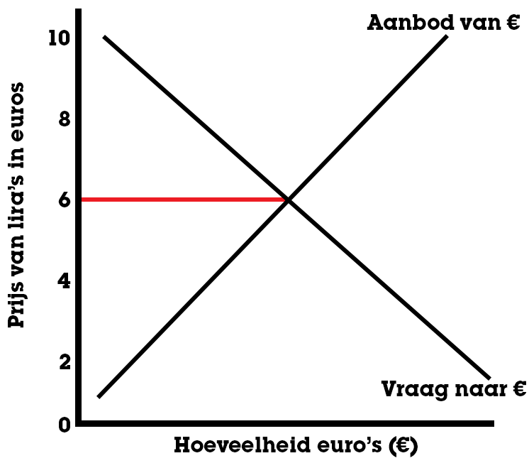 Grafiek 1 wiselkoers