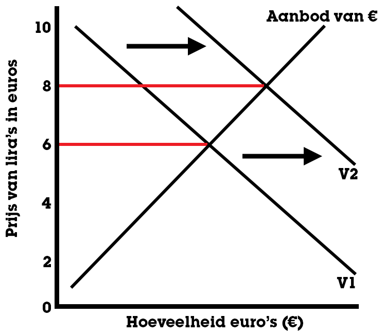 Grafiek 2 wisselkoers