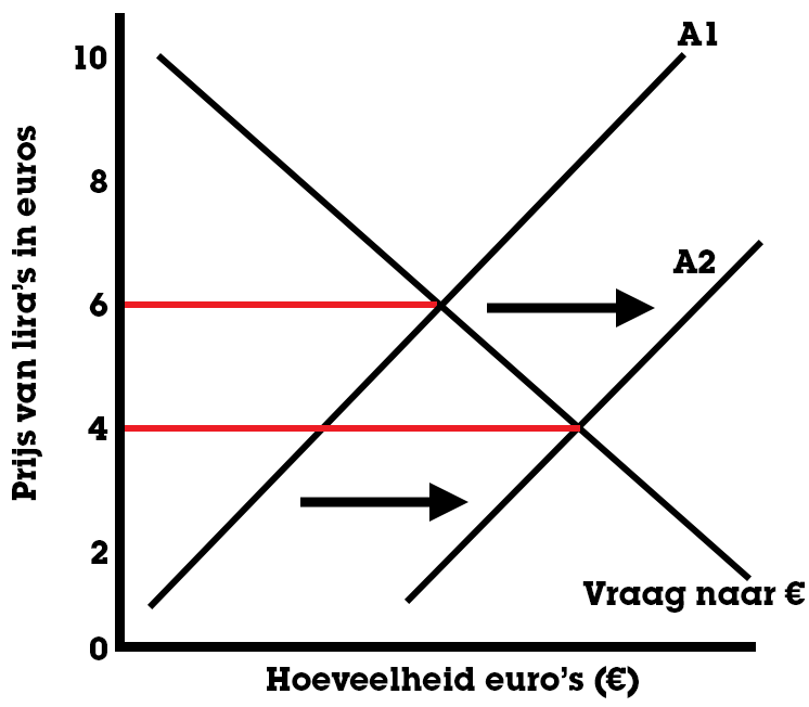 Grafiek 3 wisselkoers Grafiek 3 wisselkoers