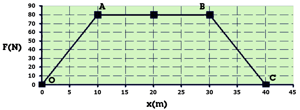 Kracht verplaatsing diagram