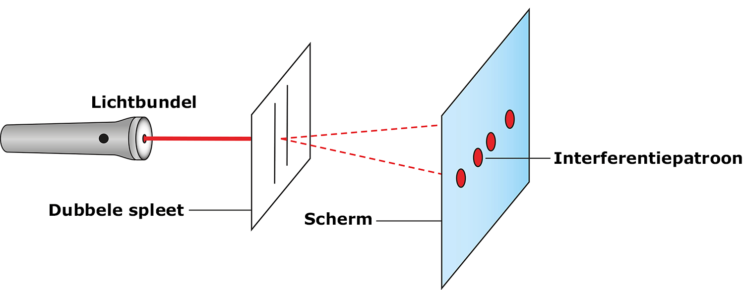 Dubbelspleet-experiment