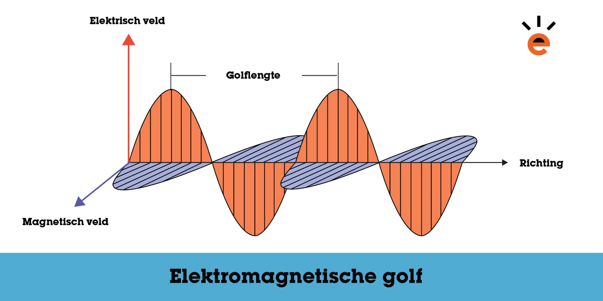 Elektrische en magnetische trilling