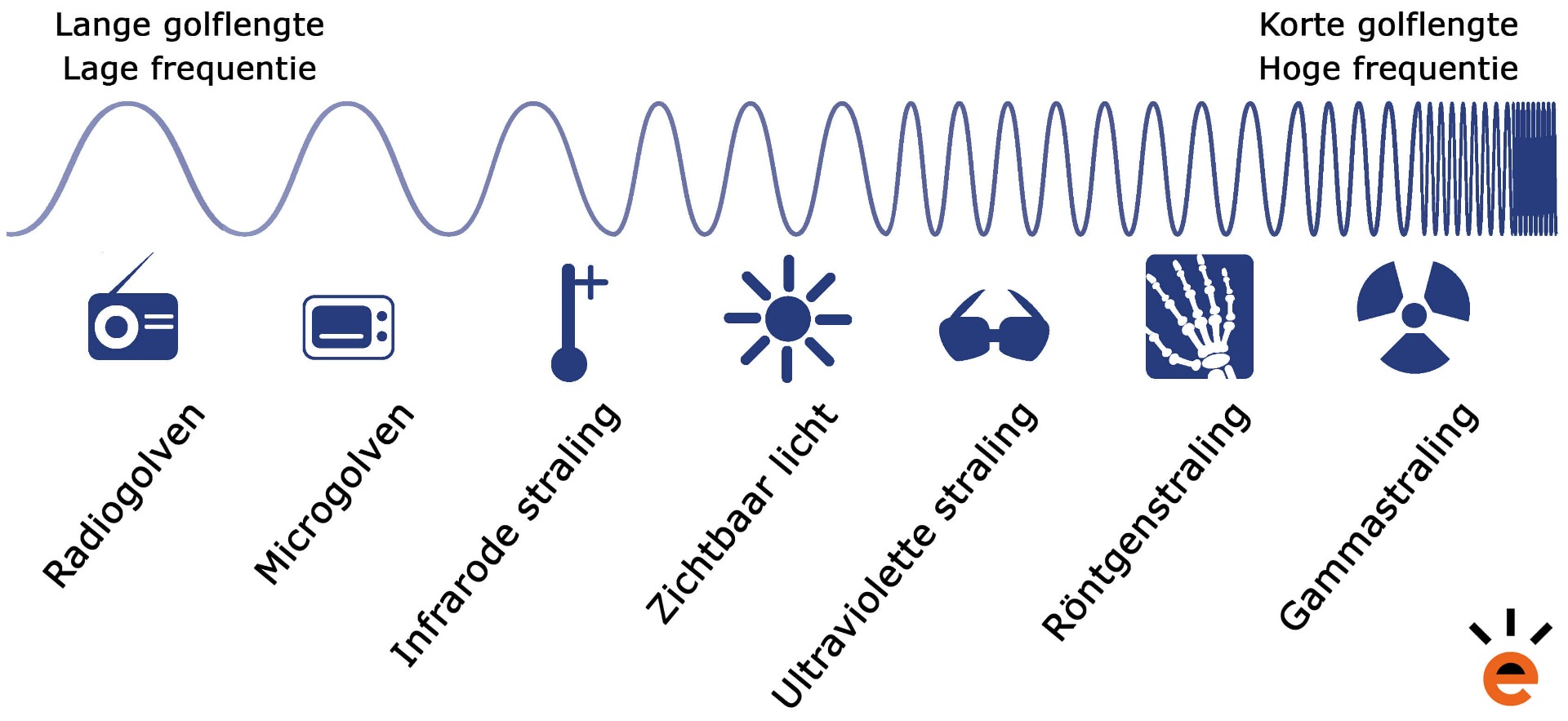 Elektromagnetisch spectrum