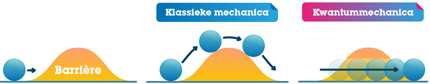 Klassieke mechanica versus kwantummechanica