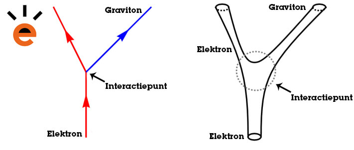 Model snaareigenschappen