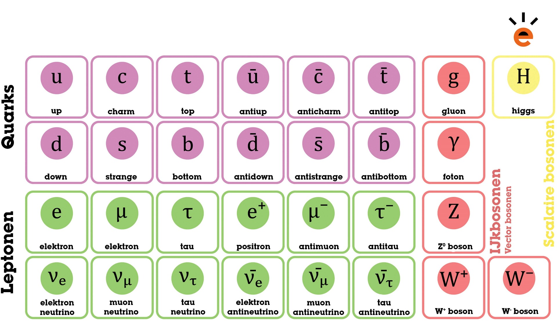 Natuurkundig standaardmodel