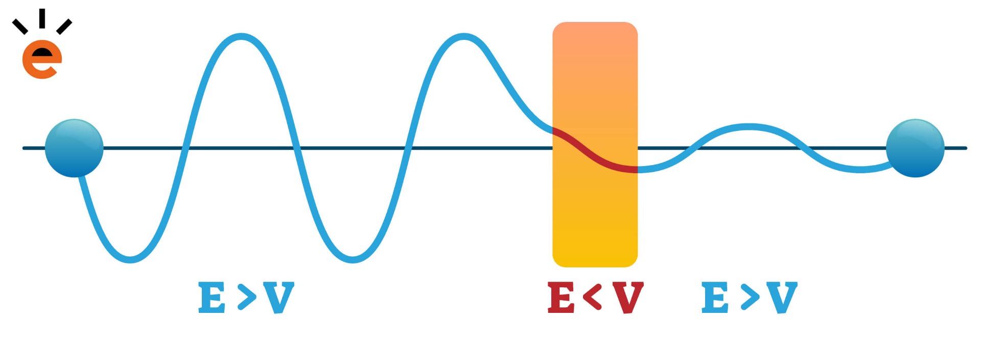 Quantum-tunneleffect