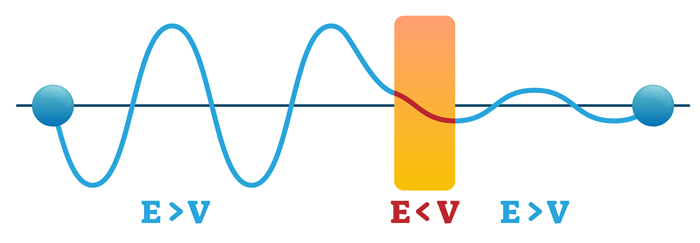 Quantum-tunneleffect