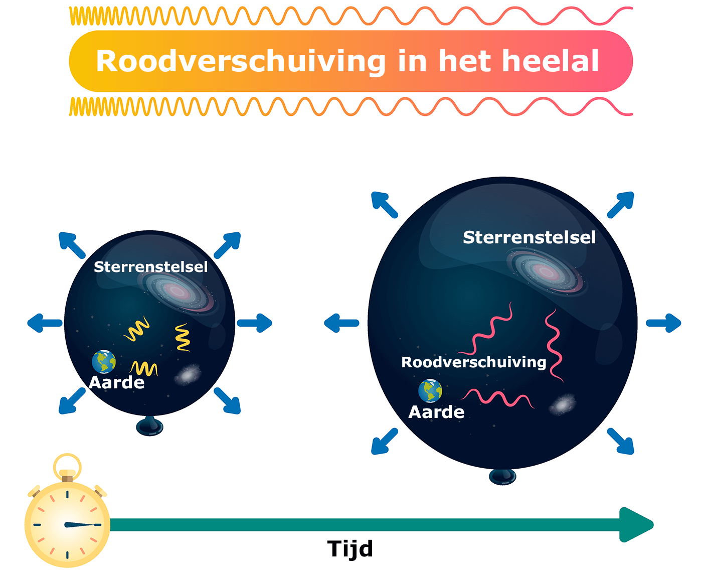 Roodverschuiving in het heelal Roodverschuiving in het heelal